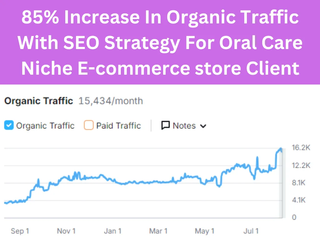 SEO Project For Oral Care Niche E-commerce Client