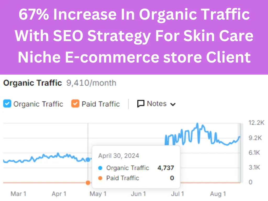 SEO Project For Skin Care Niche E-commerce Client